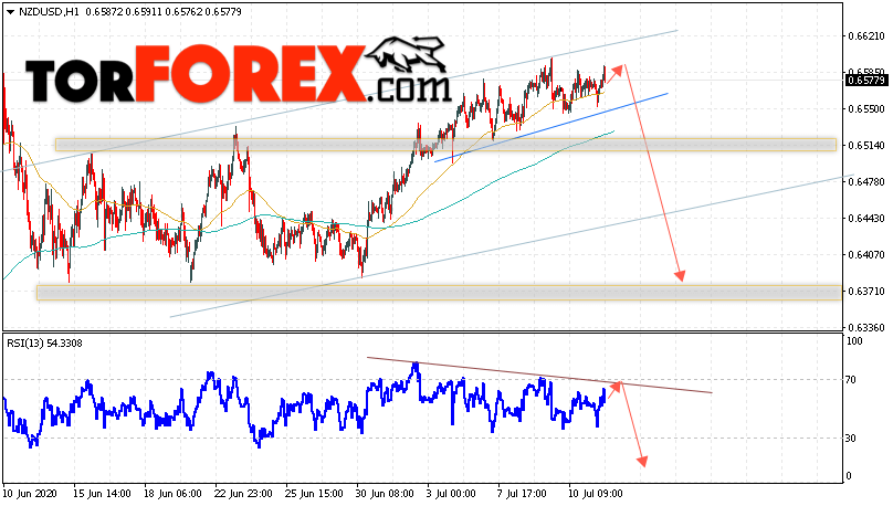 Форекс прогноз и аналитика NZD/USD на 14 июля 2020