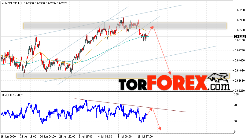 Форекс прогноз и аналитика NZD/USD на 15 июля 2020