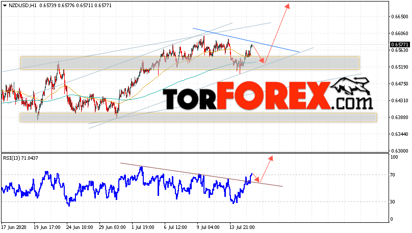 Форекс прогноз и аналитика NZD/USD на 16 июля 2020