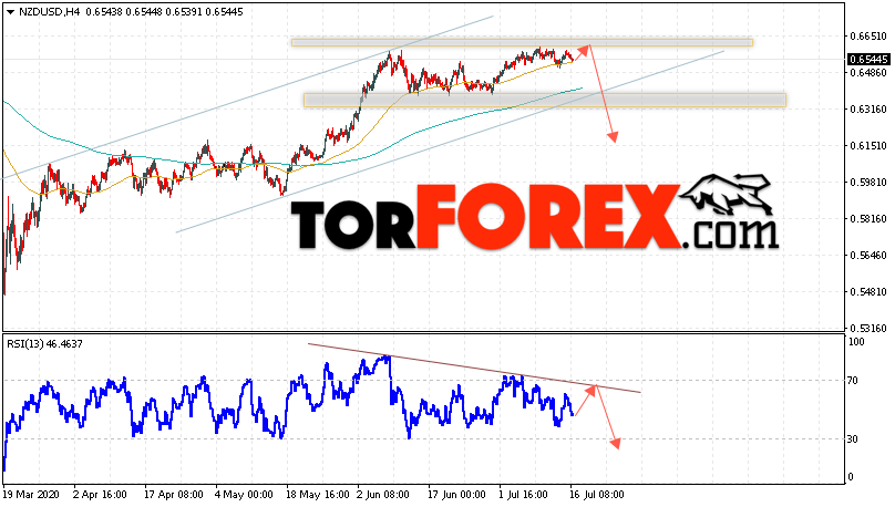 Форекс прогноз и аналитика NZD/USD на 17 июля 2020