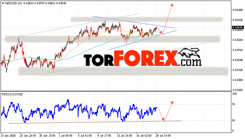 Форекс прогноз и аналитика NZD/USD на 21 июля 2020