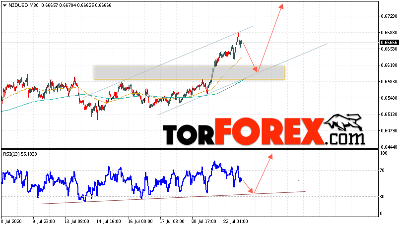 Форекс прогноз и аналитика NZD/USD на 23 июля 2020