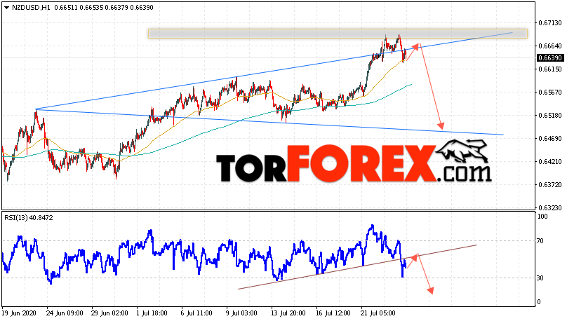 Форекс прогноз и аналитика NZD/USD на 24 июля 2020