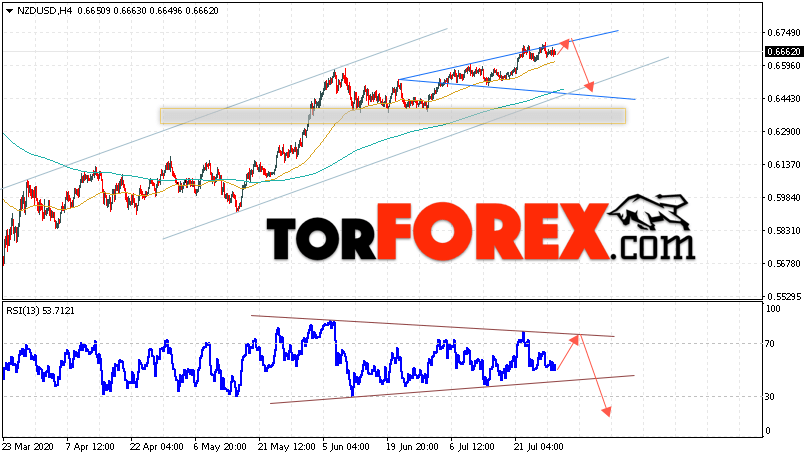 Форекс прогноз и аналитика NZD/USD на 30 июля 2020