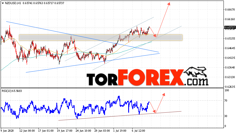 Форекс прогноз и аналитика NZD/USD на 9 июля 2020