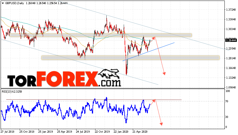 GBP/USD прогноз Форекс на 13 — 17 июля 2020