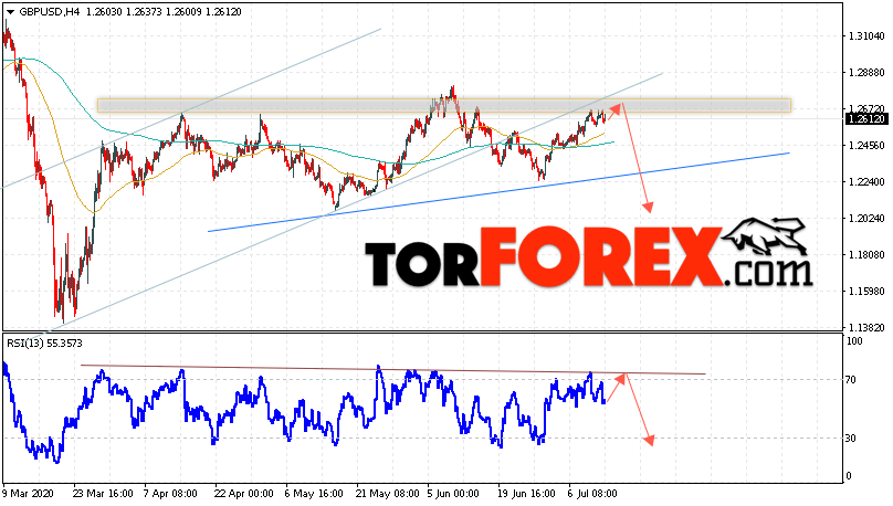 GBP/USD прогноз Фунт Доллар на 14 июля 2020
