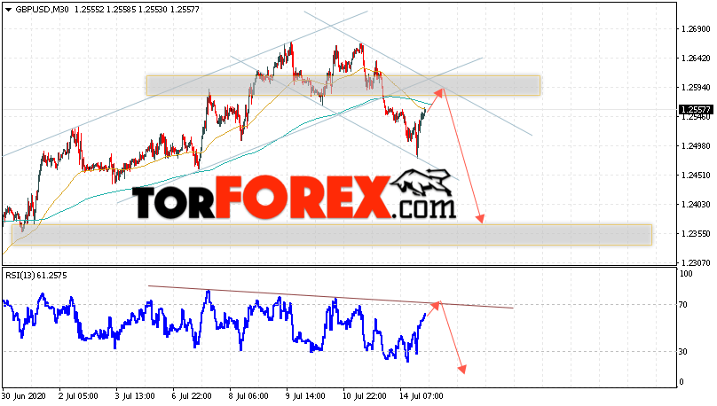 GBP/USD прогноз Фунт Доллар на 15 июля 2020