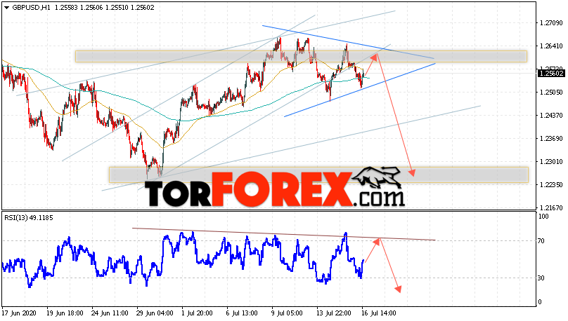 GBP/USD прогноз Фунт Доллар на 17 июля 2020