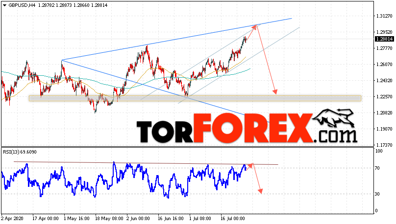 GBP/USD прогноз Фунт Доллар на 29 июля 2020
