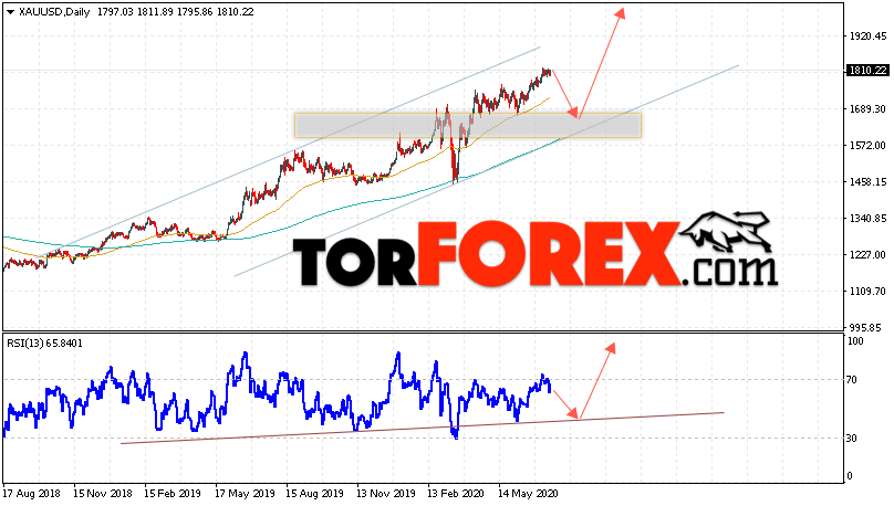 Прогноз цены Золота на неделю 20 — 24 июля 2020