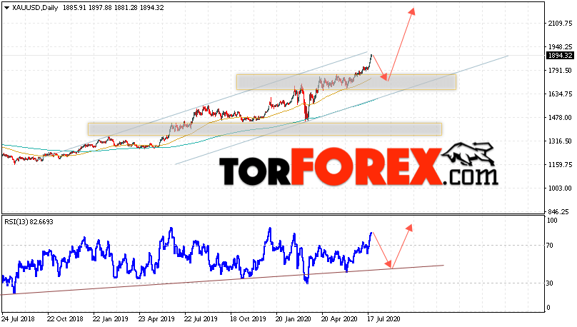 Прогноз цены Золота на неделю 27 — 31 июля 2020