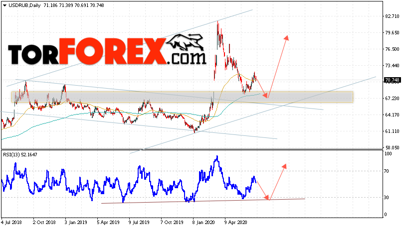 Прогноз курса Доллара на неделю 13 — 17 июля 2020