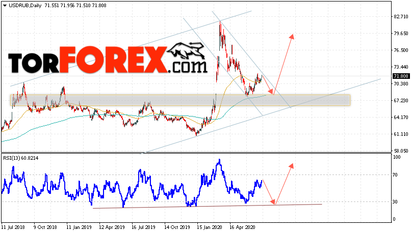 Прогноз курса Доллара на неделю 20 — 24 июля 2020