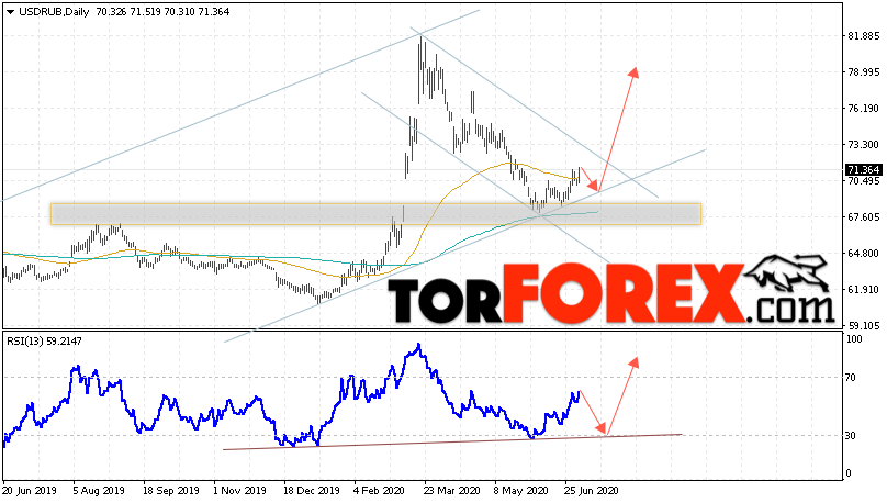 Прогноз курса Доллара на неделю 6 — 10 июля 2020