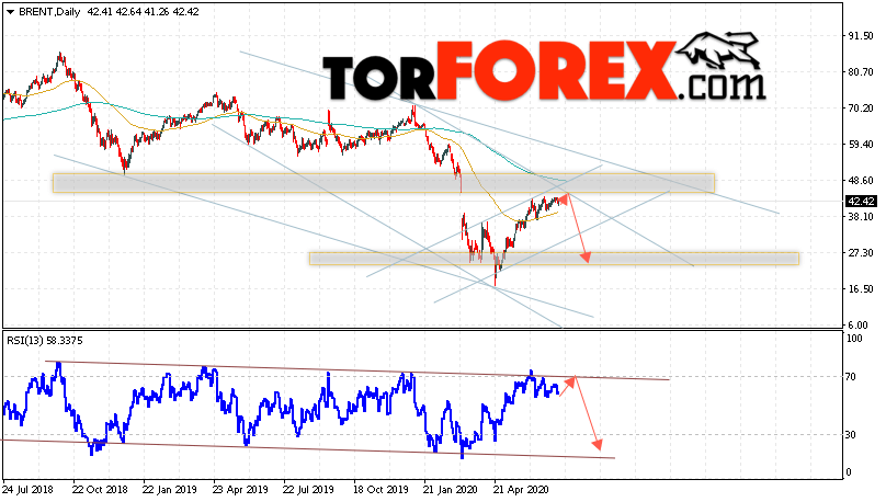 Прогноз нефти BRENT на неделю 13 — 17 июля 2020