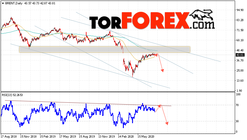 Прогноз нефти BRENT на неделю 3 — 7 августа 2020