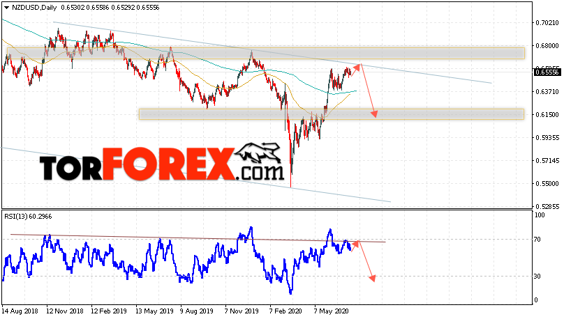 Технический анализ NZD/USD на неделю 20 — 24 июля 2020