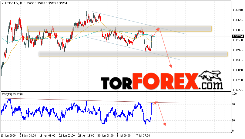 USD/CAD прогноз Канадский Доллар на 10 июля 2020