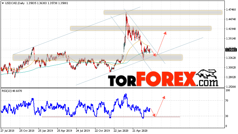 USD/CAD прогноз Канадский Доллар на 13 — 17 июля 2020
