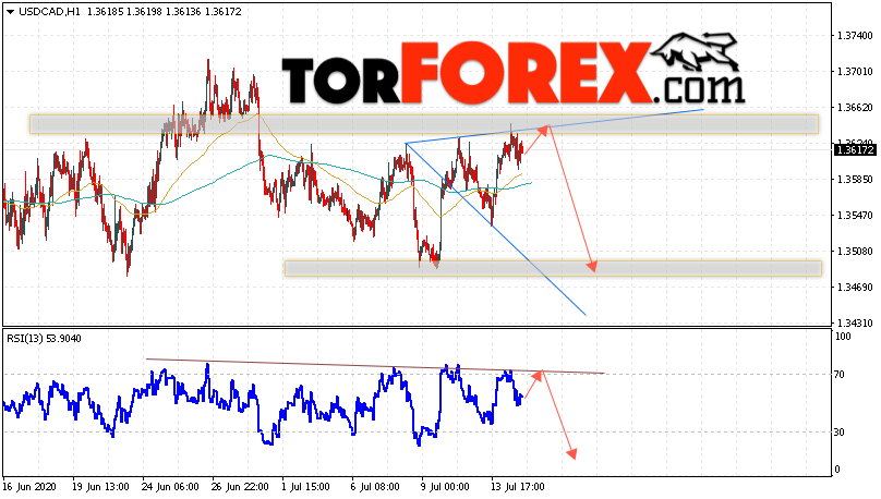 USD/CAD прогноз Канадский Доллар на 15 июля 2020