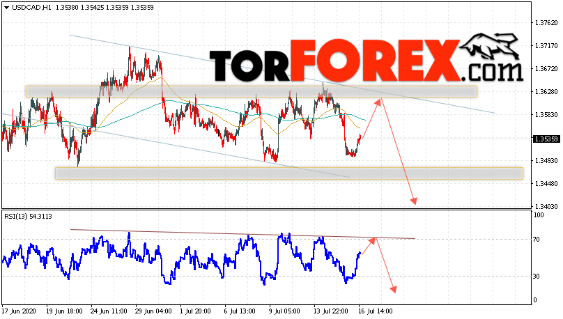 USD/CAD прогноз Канадский Доллар на 17 июля 2020