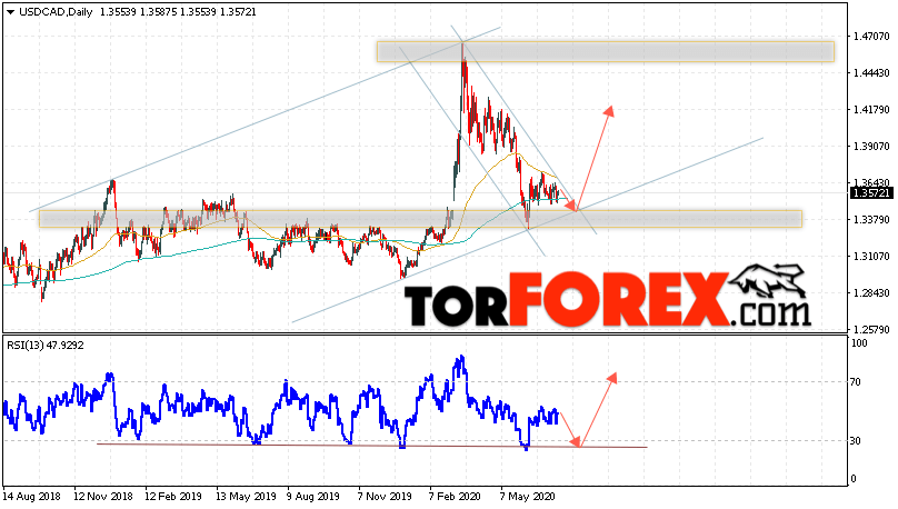 USD/CAD прогноз Канадский Доллар на 20 — 24 июля 2020