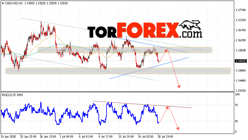 USD/CAD прогноз Канадский Доллар на 21 июля 2020
