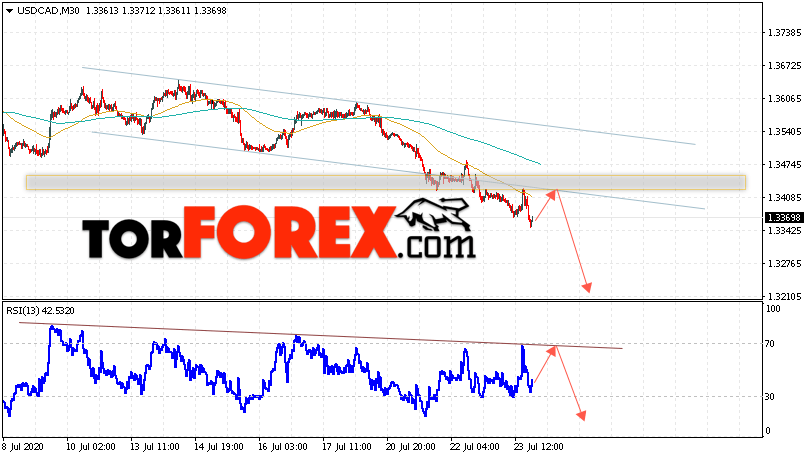 USD/CAD прогноз Канадский Доллар на 24 июля 2020