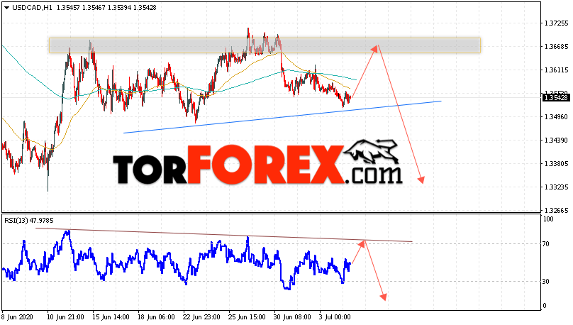 USD/CAD прогноз Канадский Доллар на 7 июля 2020