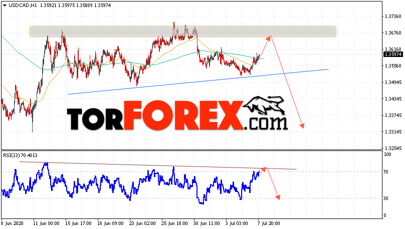 USD/CAD прогноз Канадский Доллар на 8 июля 2020