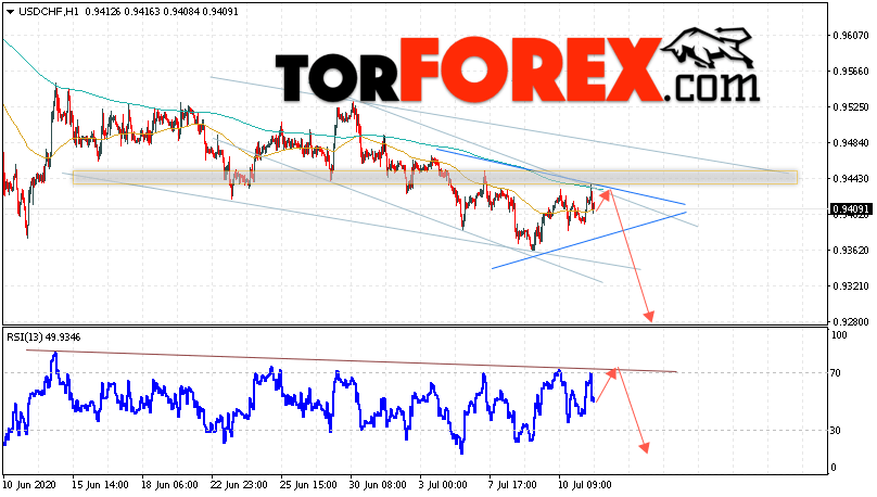 USD/CHF прогноз Доллар Франк на 14 июля 2020