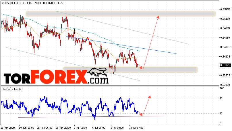 USD/CHF прогноз Доллар Франк на 15 июля 2020