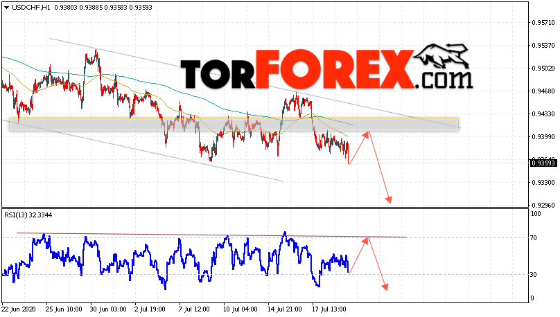 USD/CHF прогноз Доллар Франк на 22 июля 2020