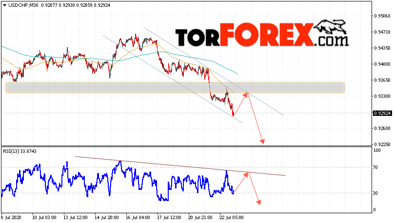 USD/CHF прогноз Доллар Франк на 23 июля 2020