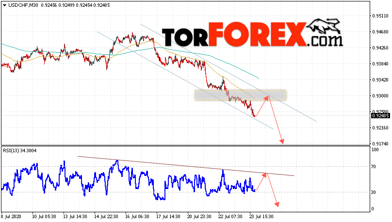 USD/CHF прогноз Доллар Франк на 24 июля 2020