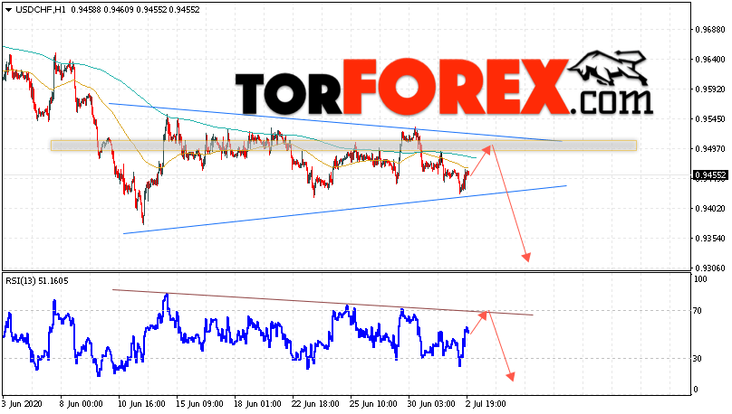 USD/CHF прогноз Доллар Франк на 3 июля 2020