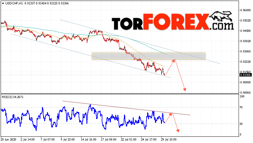 USD/CHF прогноз Доллар Франк на 30 июля 2020