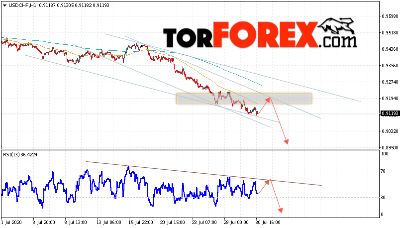USD/CHF прогноз Доллар Франк на 31 июля 2020