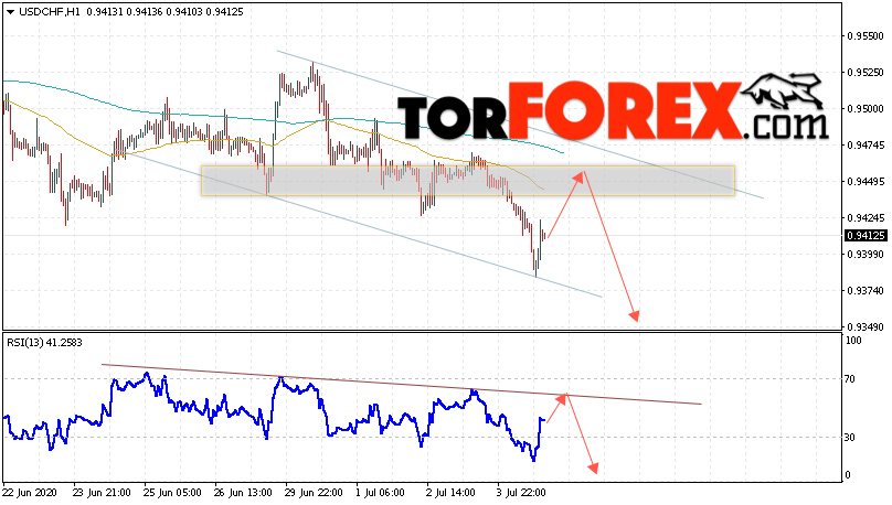 USD/CHF прогноз Доллар Франк на 7 июля 2020
