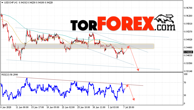 USD/CHF прогноз Доллар Франк на 8 июля 2020