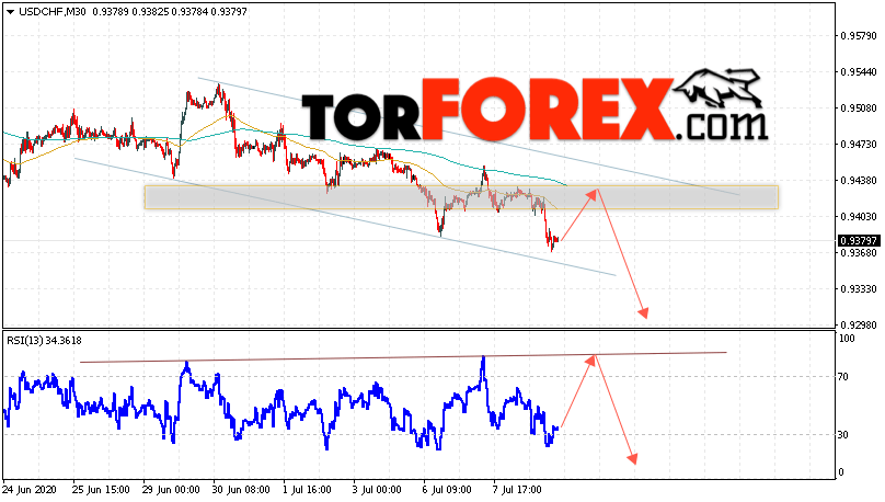 USD/CHF прогноз Доллар Франк на 9 июля 2020