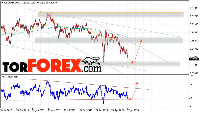 USD/CHF прогноз курса Франка на 27 — 31 июля 2020