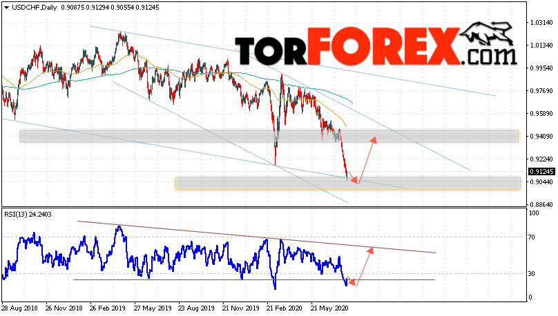USD/CHF прогноз курса Франка на 3 — 7 августа 2020