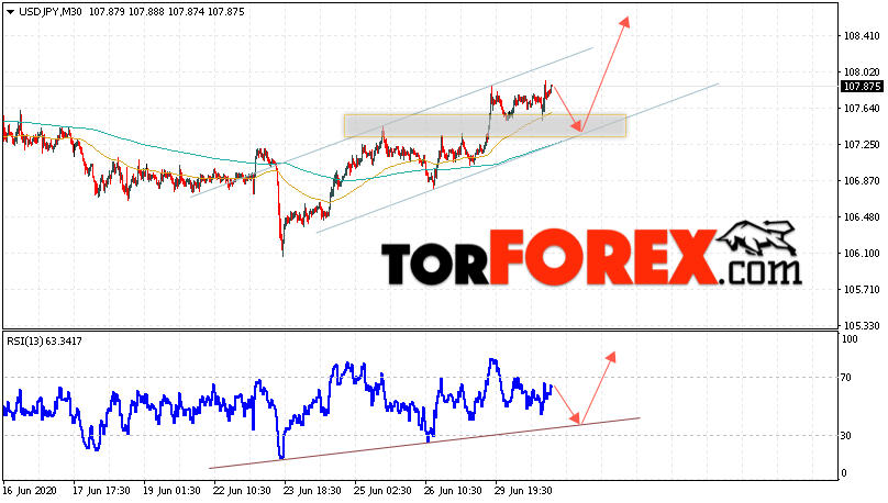 USD/JPY прогноз Доллар Иена на 1 июля 2020