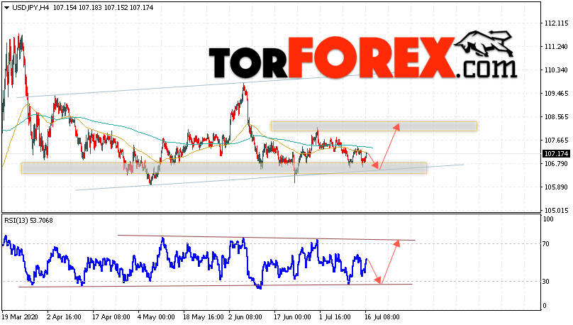 USD/JPY прогноз Доллар Иена на 17 июля 2020