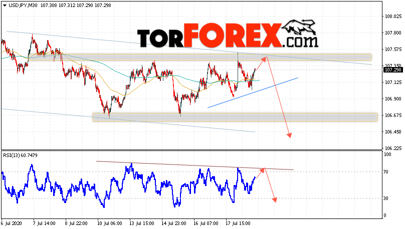 USD/JPY прогноз Доллар Иена на 21 июля 2020