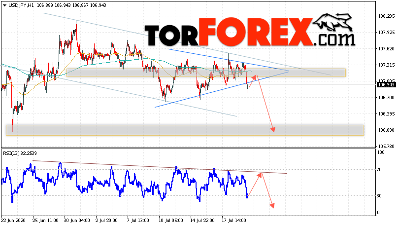 USD/JPY прогноз Доллар Иена на 22 июля 2020