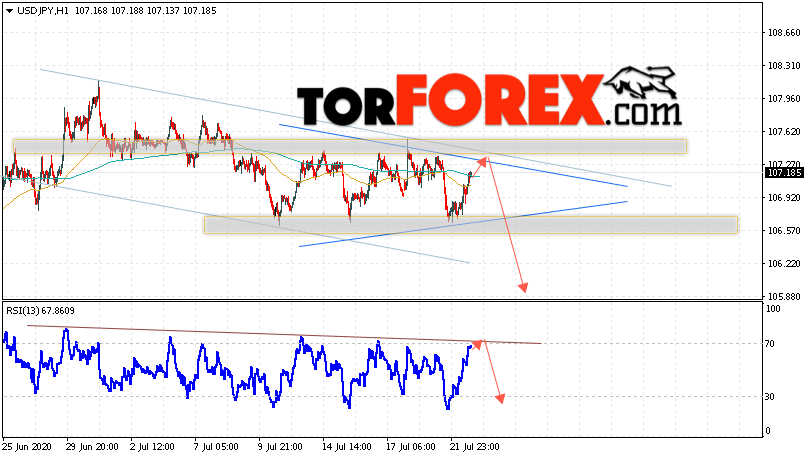 USD/JPY прогноз Доллар Иена на 23 июля 2020