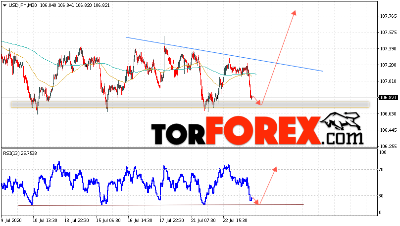 USD/JPY прогноз Доллар Иена на 24 июля 2020